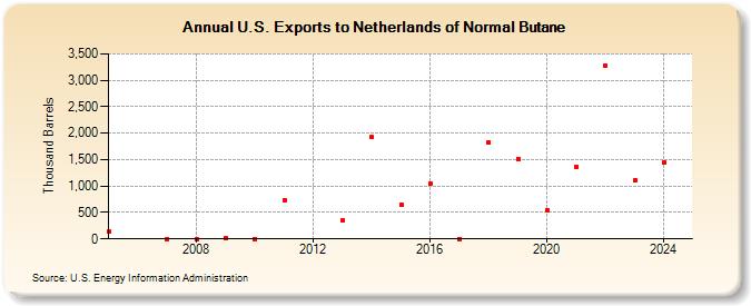 U.S. Exports to Netherlands of Normal Butane (Thousand Barrels)