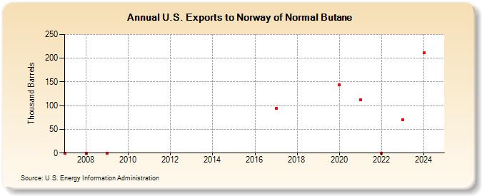 U.S. Exports to Norway of Normal Butane (Thousand Barrels)