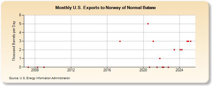 U.S. Exports to Norway of Normal Butane (Thousand Barrels per Day)