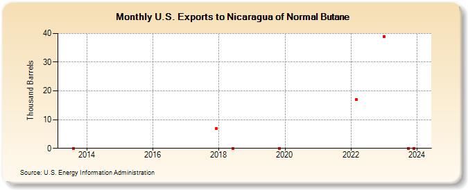 U.S. Exports to Nicaragua of Normal Butane (Thousand Barrels)
