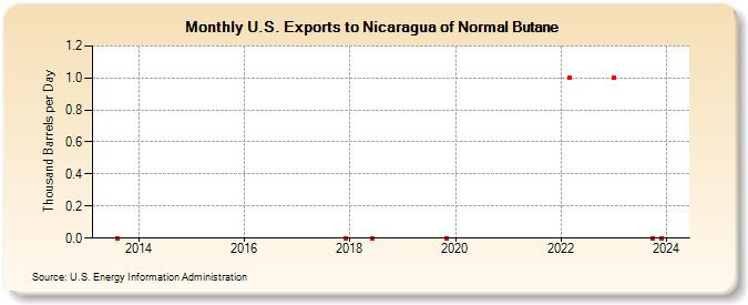 U.S. Exports to Nicaragua of Normal Butane (Thousand Barrels per Day)