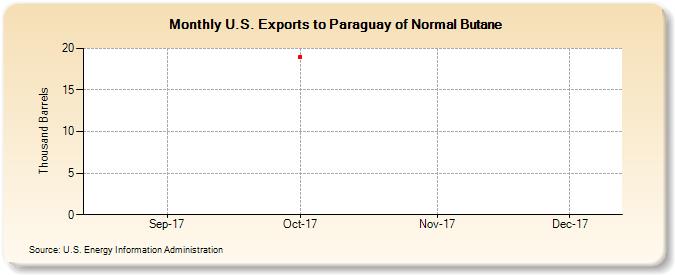 U.S. Exports to Paraguay of Normal Butane (Thousand Barrels)