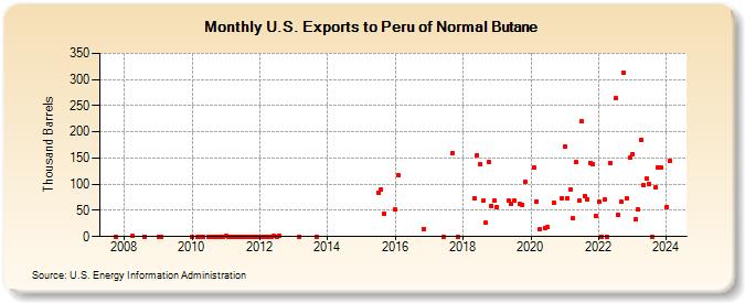 U.S. Exports to Peru of Normal Butane (Thousand Barrels)