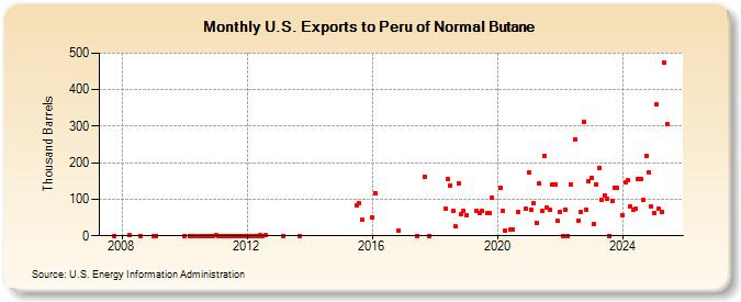 U.S. Exports to Peru of Normal Butane (Thousand Barrels)