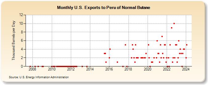 U.S. Exports to Peru of Normal Butane (Thousand Barrels per Day)