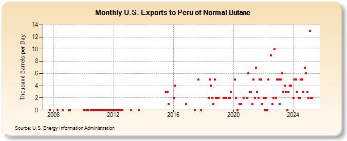 U.S. Exports to Peru of Normal Butane (Thousand Barrels per Day)