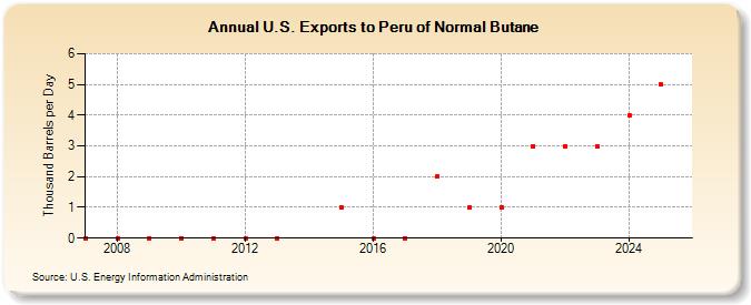 U.S. Exports to Peru of Normal Butane (Thousand Barrels per Day)