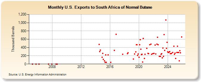 U.S. Exports to South Africa of Normal Butane (Thousand Barrels)