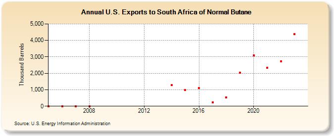 U.S. Exports to South Africa of Normal Butane (Thousand Barrels)