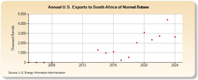 U.S. Exports to South Africa of Normal Butane (Thousand Barrels)