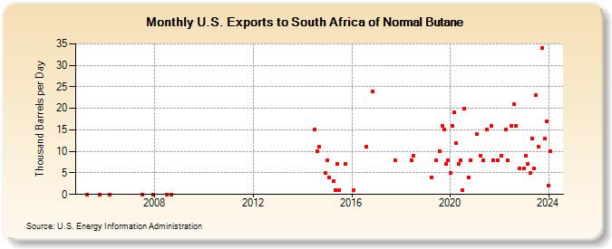 U.S. Exports to South Africa of Normal Butane (Thousand Barrels per Day)