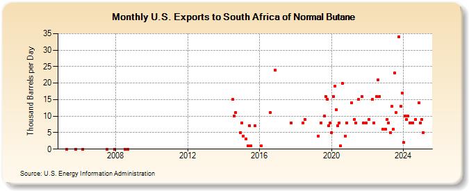 U.S. Exports to South Africa of Normal Butane (Thousand Barrels per Day)