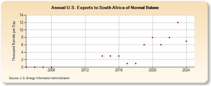 U.S. Exports to South Africa of Normal Butane (Thousand Barrels per Day)