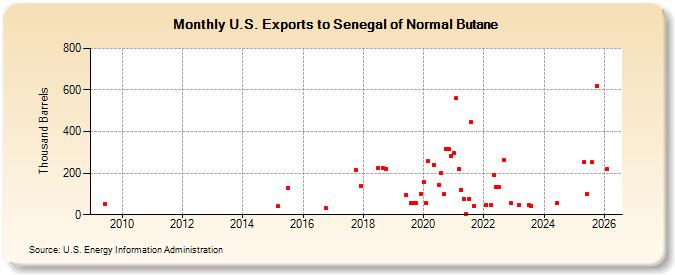 U.S. Exports to Senegal of Normal Butane (Thousand Barrels)