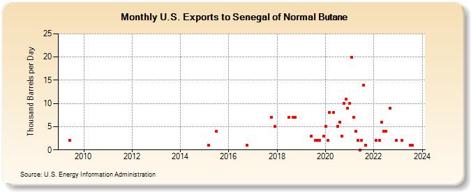 U.S. Exports to Senegal of Normal Butane (Thousand Barrels per Day)