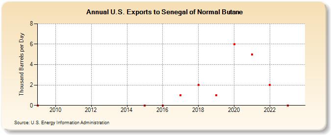 U.S. Exports to Senegal of Normal Butane (Thousand Barrels per Day)