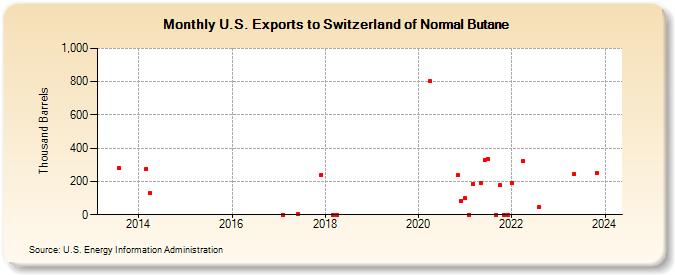 U.S. Exports to Switzerland of Normal Butane (Thousand Barrels)