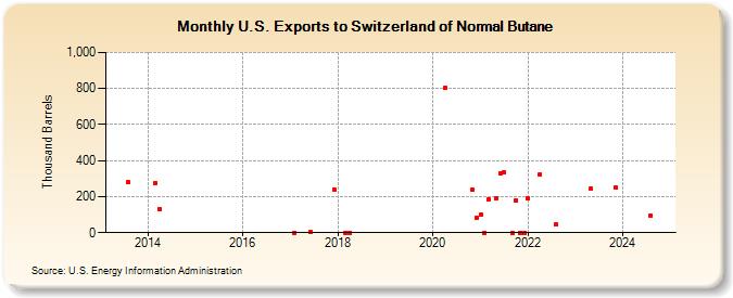 U.S. Exports to Switzerland of Normal Butane (Thousand Barrels)