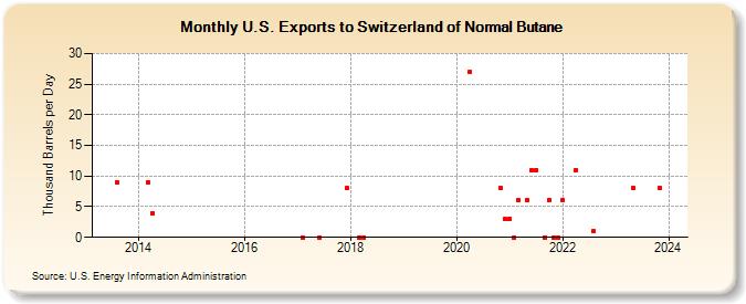 U.S. Exports to Switzerland of Normal Butane (Thousand Barrels per Day)