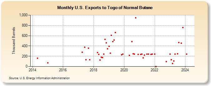 U.S. Exports to Togo of Normal Butane (Thousand Barrels)
