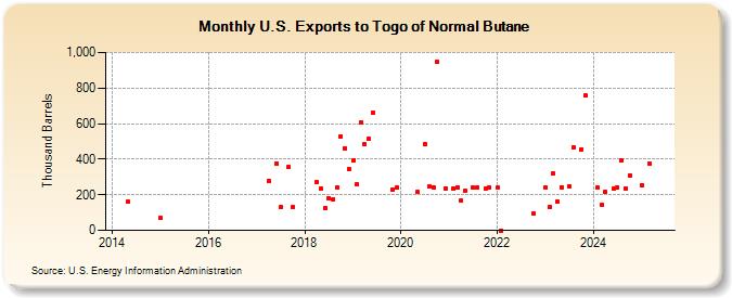 U.S. Exports to Togo of Normal Butane (Thousand Barrels)