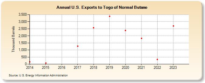 U.S. Exports to Togo of Normal Butane (Thousand Barrels)