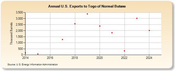 U.S. Exports to Togo of Normal Butane (Thousand Barrels)