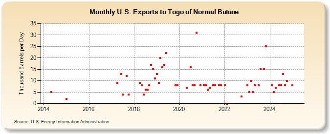 U.S. Exports to Togo of Normal Butane (Thousand Barrels per Day)