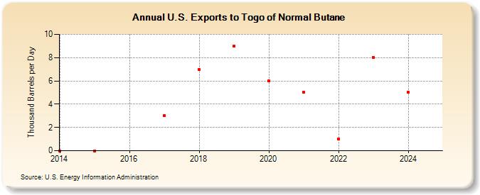 U.S. Exports to Togo of Normal Butane (Thousand Barrels per Day)