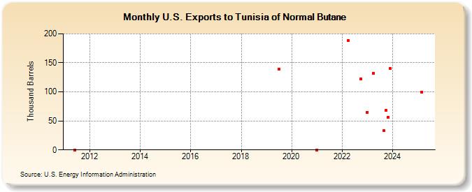 U.S. Exports to Tunisia of Normal Butane (Thousand Barrels)