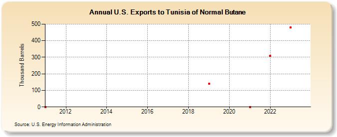 U.S. Exports to Tunisia of Normal Butane (Thousand Barrels)
