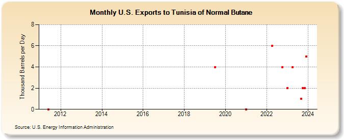 U.S. Exports to Tunisia of Normal Butane (Thousand Barrels per Day)