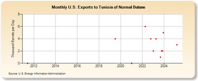 U.S. Exports to Tunisia of Normal Butane (Thousand Barrels per Day)