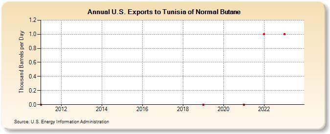 U.S. Exports to Tunisia of Normal Butane (Thousand Barrels per Day)