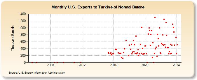 U.S. Exports to Turkey of Normal Butane (Thousand Barrels)
