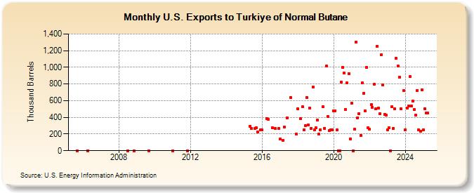 U.S. Exports to Turkiye of Normal Butane (Thousand Barrels)