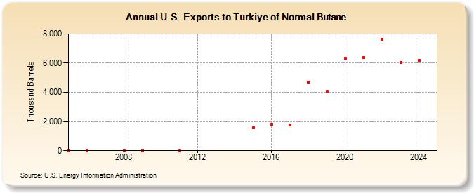 U.S. Exports to Turkiye of Normal Butane (Thousand Barrels)