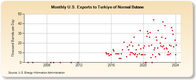 U.S. Exports to Turkiye of Normal Butane (Thousand Barrels per Day)