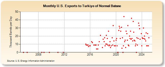 U.S. Exports to Turkiye of Normal Butane (Thousand Barrels per Day)