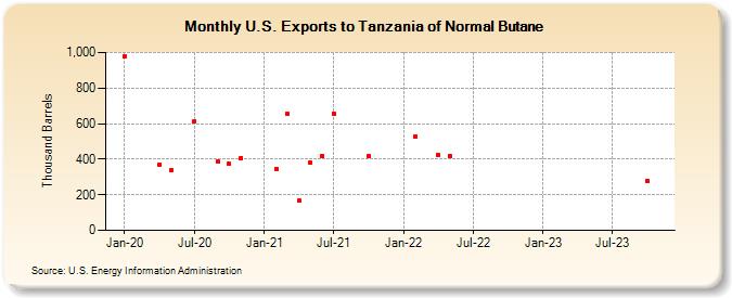 U.S. Exports to Tanzania of Normal Butane (Thousand Barrels)