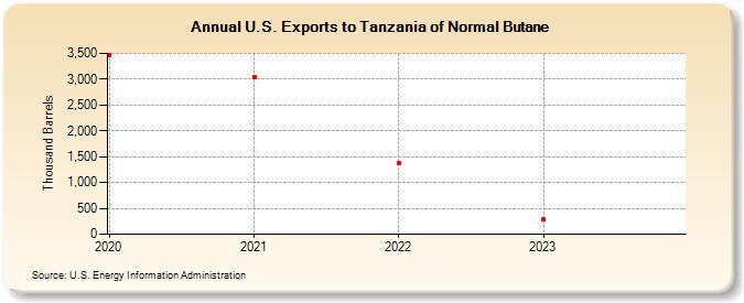 U.S. Exports to Tanzania of Normal Butane (Thousand Barrels)