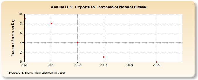 U.S. Exports to Tanzania of Normal Butane (Thousand Barrels per Day)