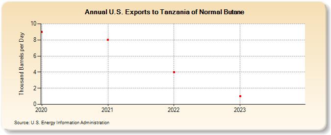 U.S. Exports to Tanzania of Normal Butane (Thousand Barrels per Day)