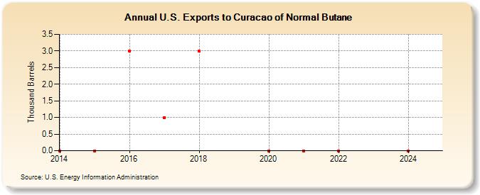 U.S. Exports to Curacao of Normal Butane (Thousand Barrels)