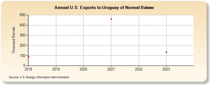 U.S. Exports to Uruguay of Normal Butane (Thousand Barrels)