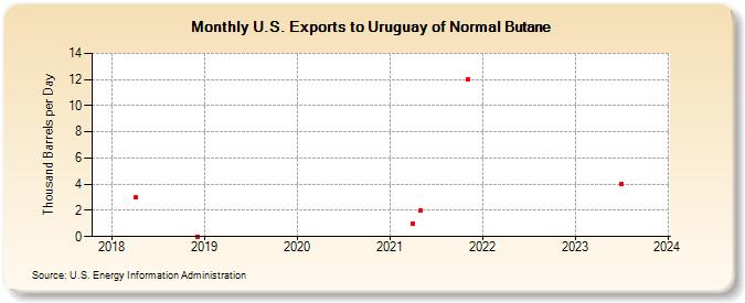 U.S. Exports to Uruguay of Normal Butane (Thousand Barrels per Day)