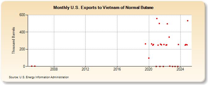 U.S. Exports to Vietnam of Normal Butane (Thousand Barrels)