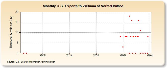 U.S. Exports to Vietnam of Normal Butane (Thousand Barrels per Day)