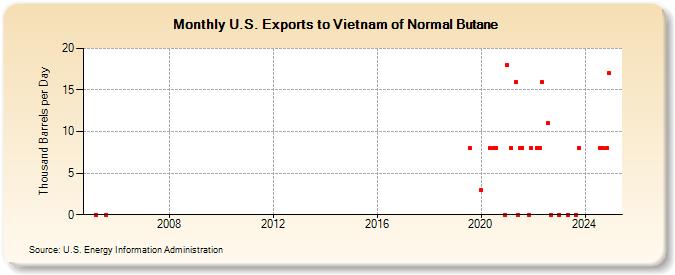 U.S. Exports to Vietnam of Normal Butane (Thousand Barrels per Day)