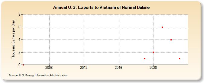 U.S. Exports to Vietnam of Normal Butane (Thousand Barrels per Day)